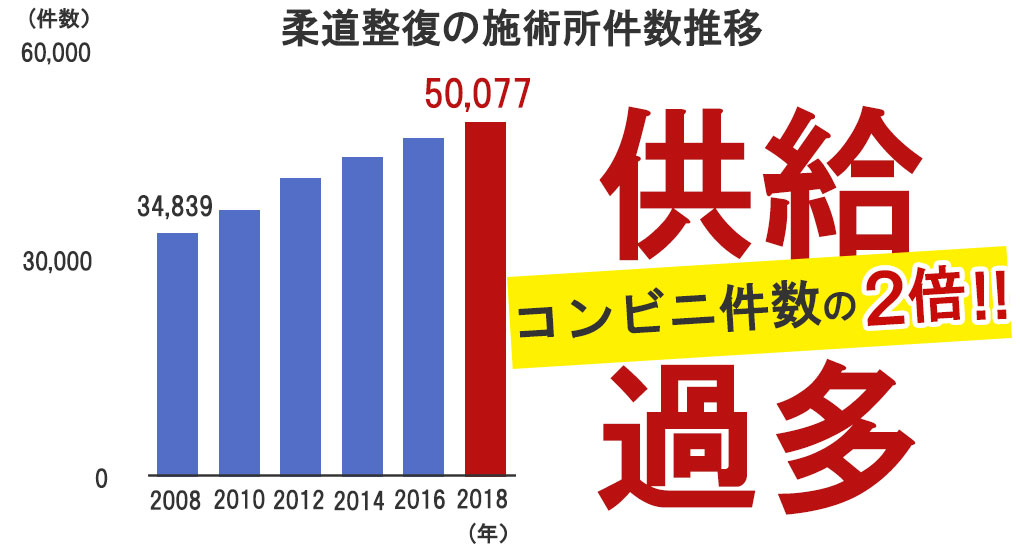 柔道整復師の施術所件数推移
