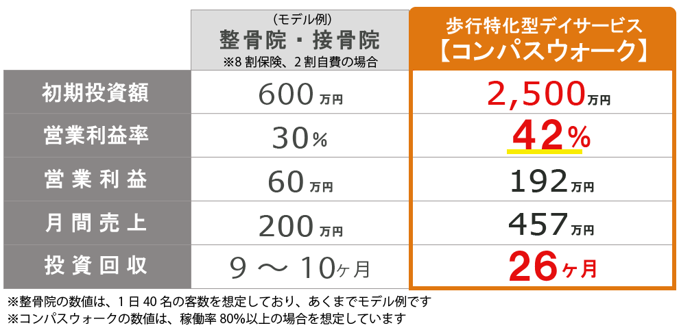 接骨院の開業とデイサービス「コンパスウォーク」の初期投資額と売上の違い